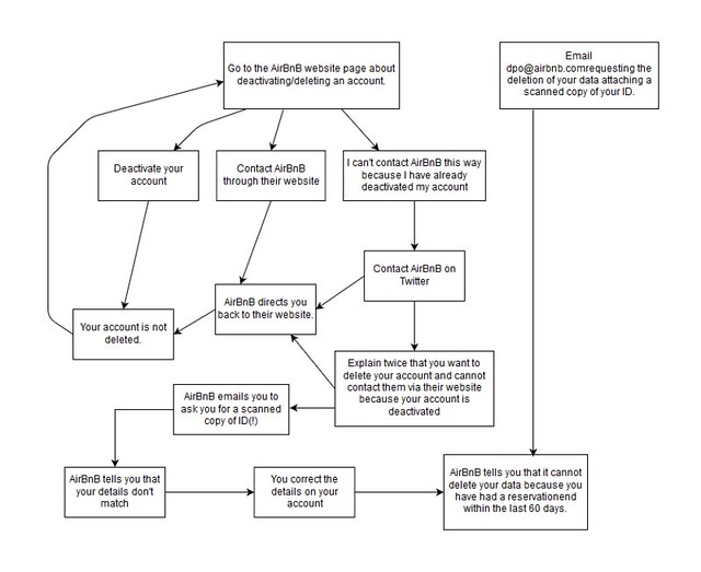 Deleting Your AirBnB Account - A Flow Chart