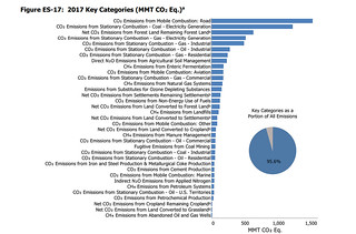 2018 EPA GHG Emissions report - Emmisions by key Category CO2