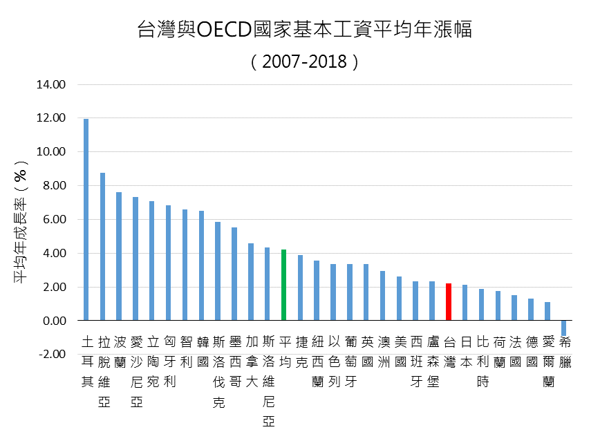 ​資料來源：OECD.Stat／製圖：高教工會青年行動委員會