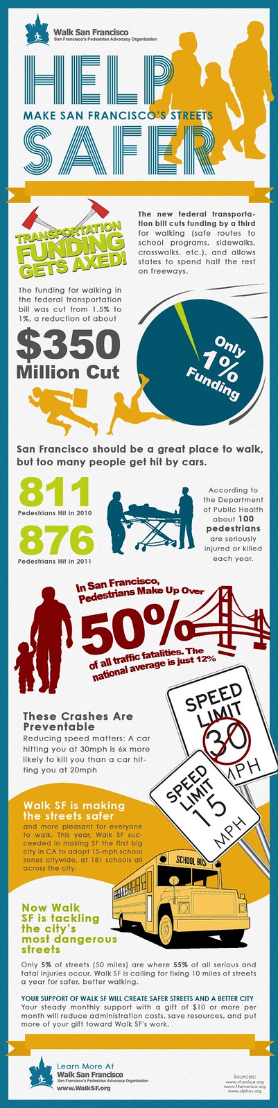 Infographic, "Help Make San Francisco Streets Safer," Walk San Francisco, 2012