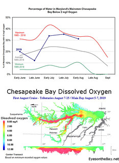 Map and graph of early August hypoxia report