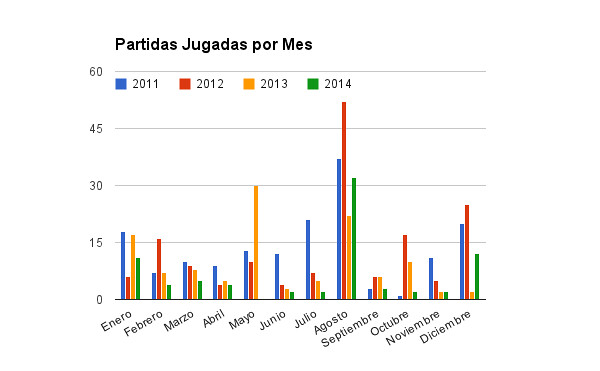 Partidas jugadas por mes hasta 2014