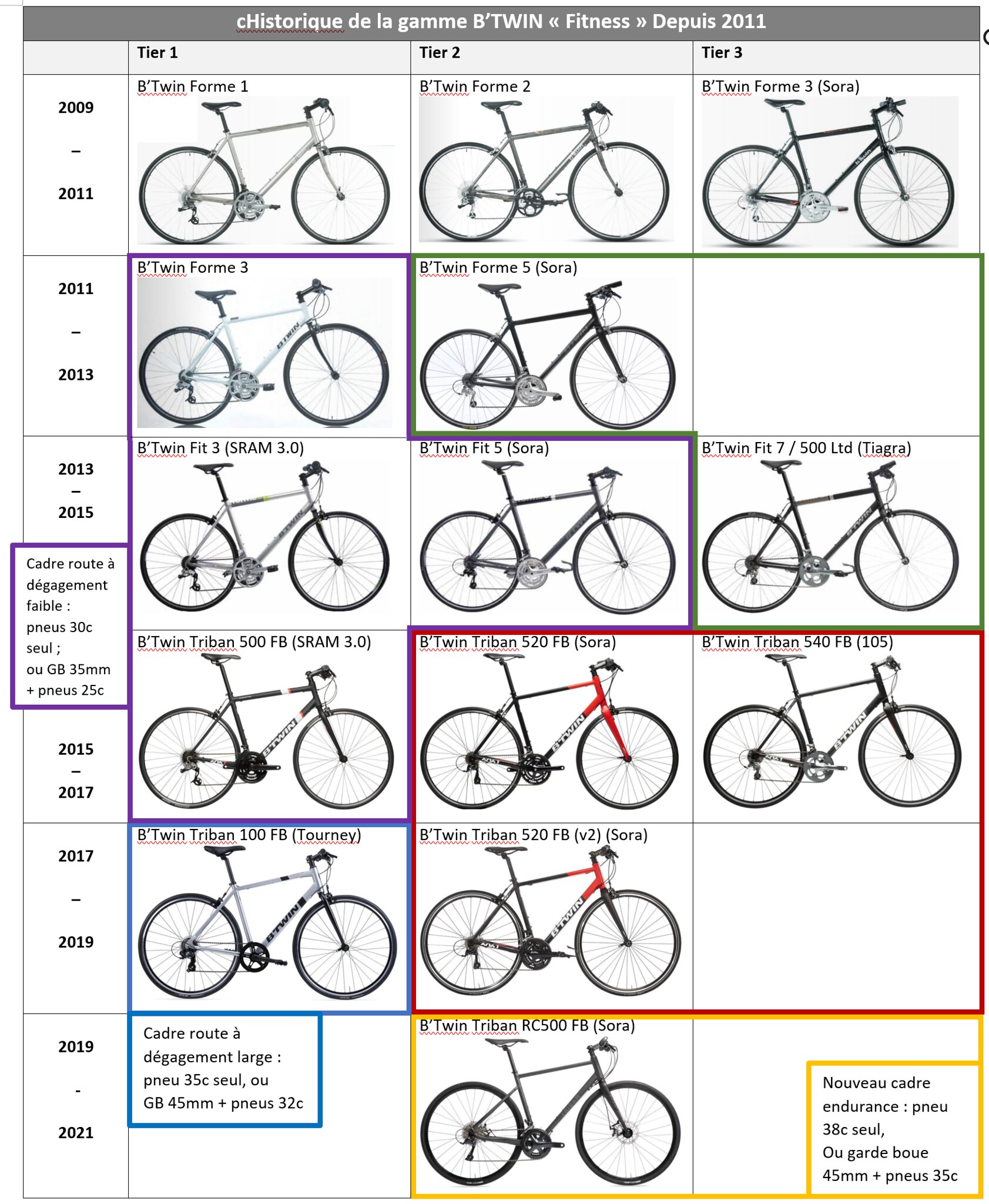 Velo route B'twin d'occasion : Homme