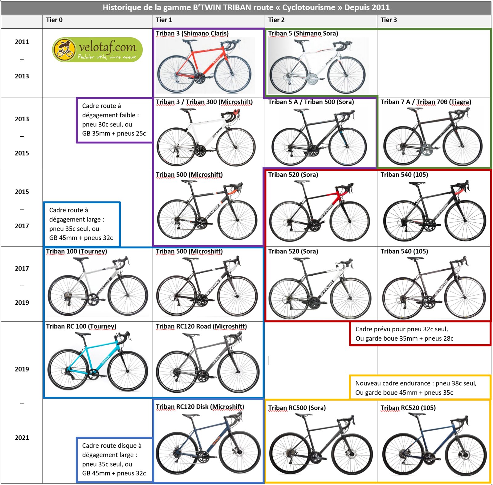 Type, taille de pneus de vélo et autres caractéristiques