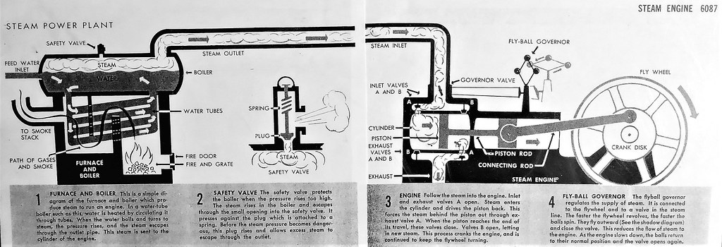 Diagram explaining how a steam engine works | Ameliasburgh H… | Flickr
