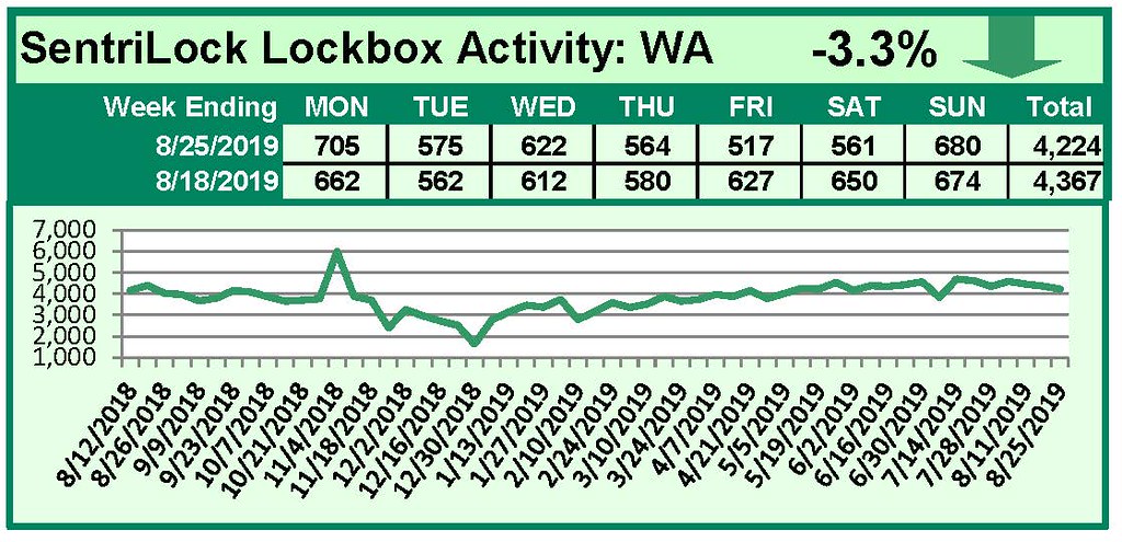 SentriLock Lockbox Activity August 19-25, 2019