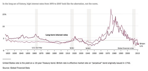 Historical Interest Rates Chart United States