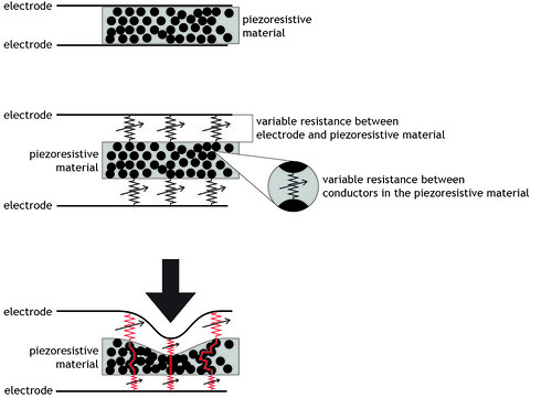 Piezo/resistance