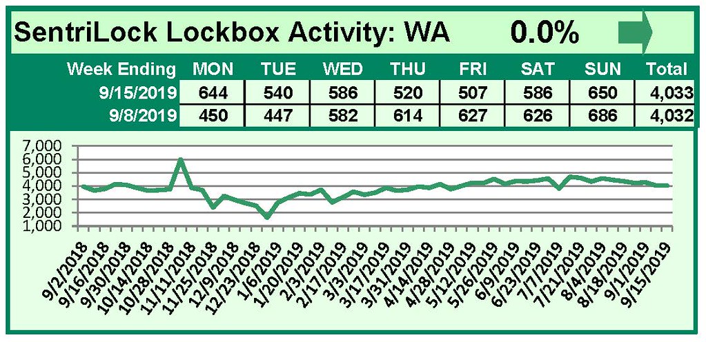 SentriLock Lockbox Activity September 9-15, 2019