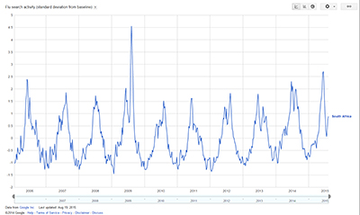 Google Flu Trends collated data from users’ searches to estimate influenza activity. 
