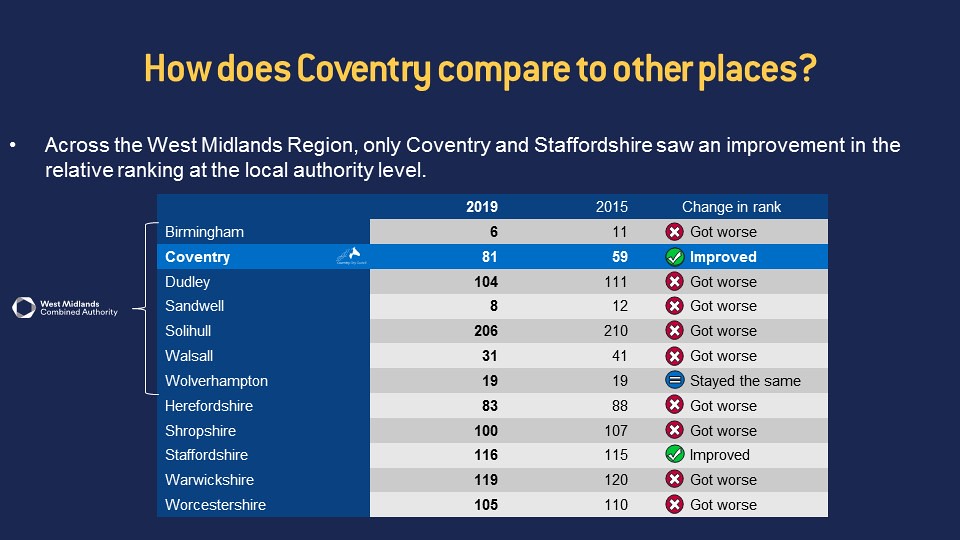 Across the West Midlands Region, only Coventry and Staffordshire saw an improvement in the relative ranking at the local authority level. Coventry improved from 59th most deprived in 2015 to 81st in 2019; and Staffordshire saw an improvement from 115th to 116th.