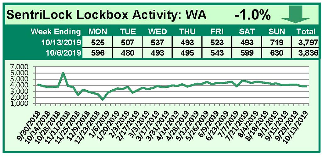 SentriLock Lockbox Activity October 7-13, 2019