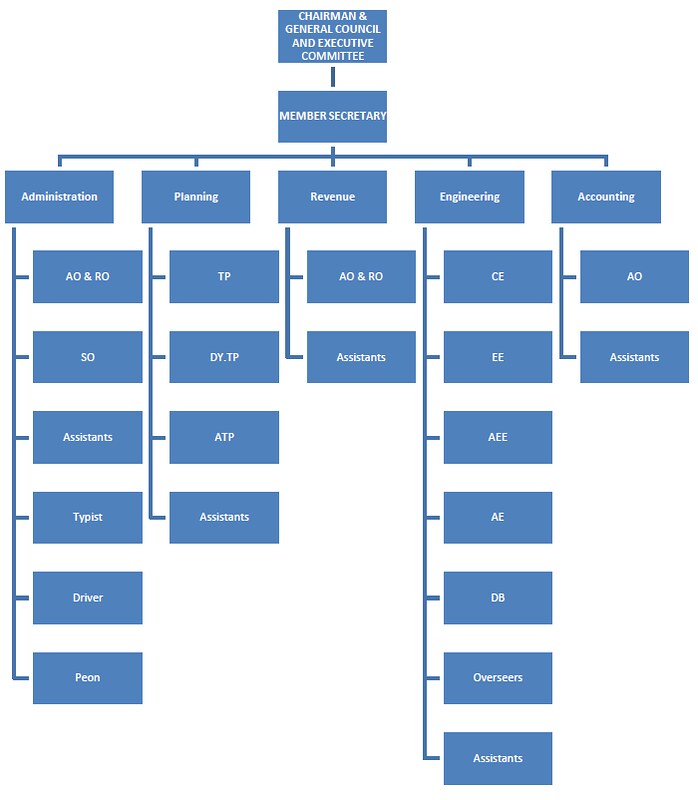 Organisational Chart