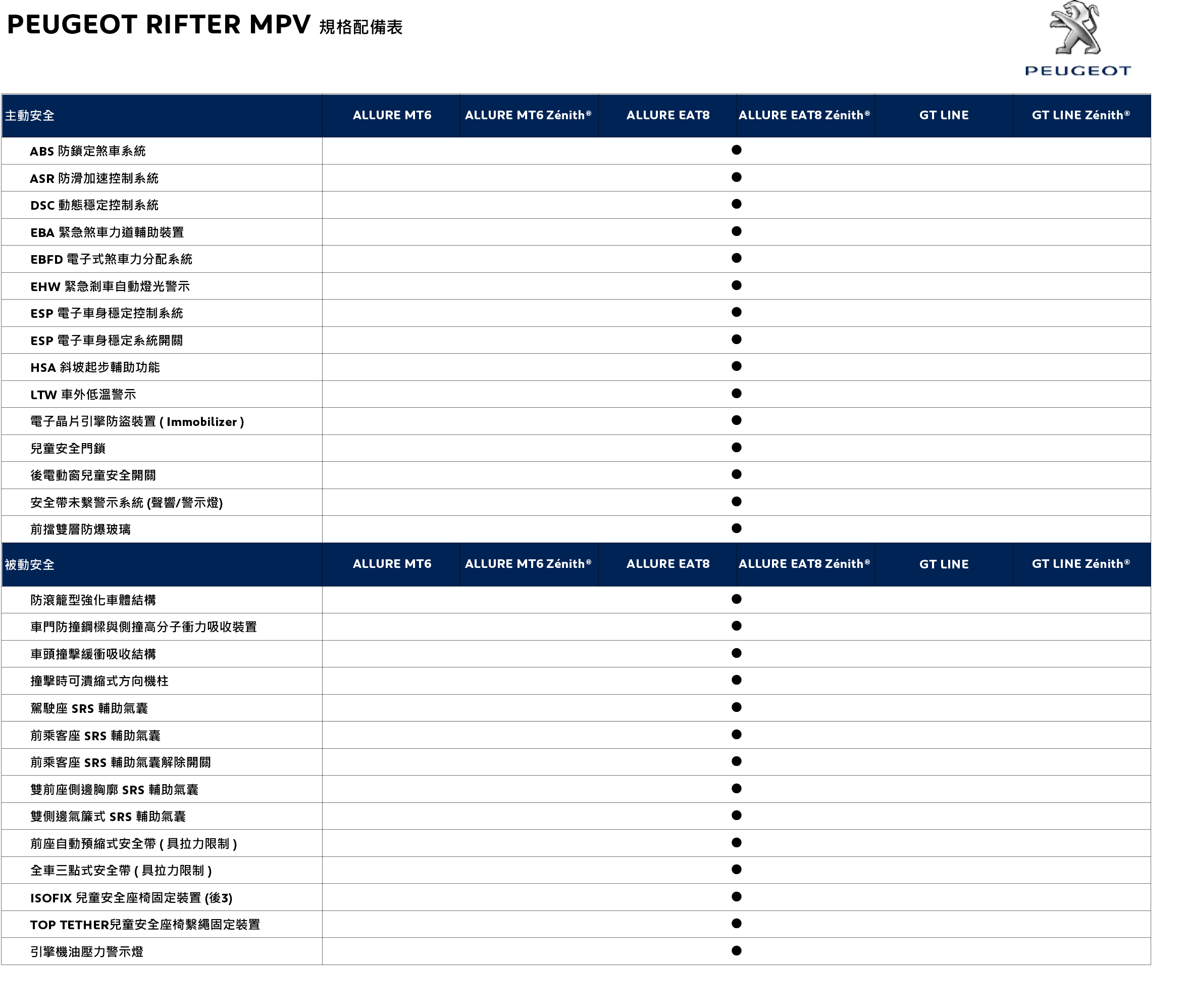 PEUGEOT RIFTER MPV 規格配備表_20191021-3