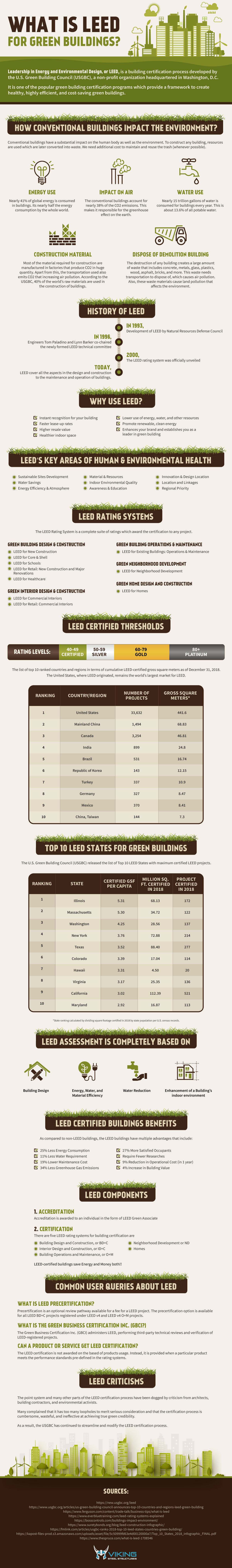 Leed For Green Buildings
