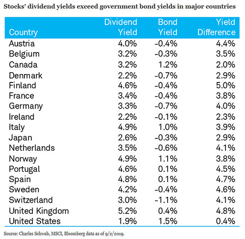 Stock dividend yield exceed goverment bond