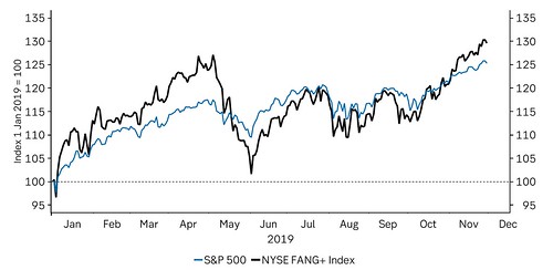 SP500 vs FANG index