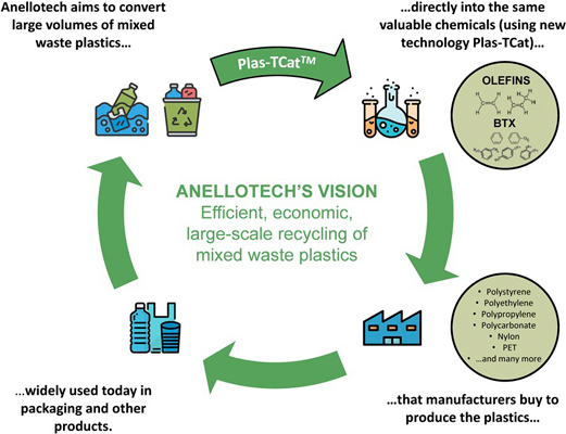 Anellotech develops new process technology 
