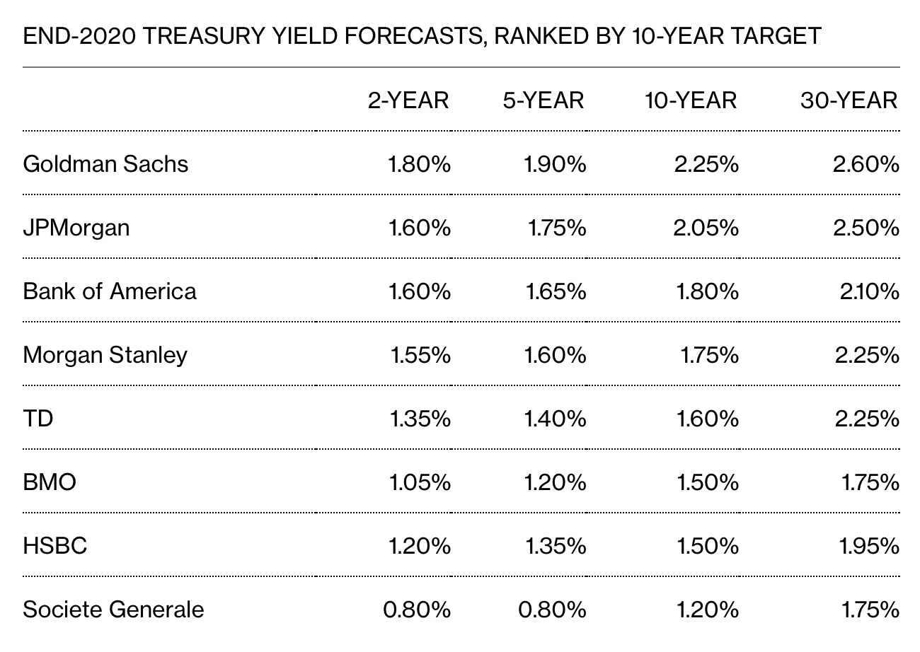 Consenso mercado treasury diciembre 2020