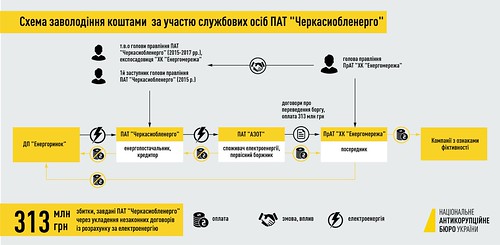 Схема заволодіння коштами за участю службових осіб ПАТ "Черкасиобленерго" | by Nab_ukr