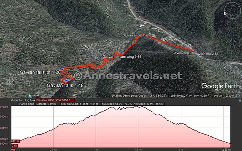 Visual trail map and elevation profile for the trail/route to Gavilan Falls, Carson National Forest, New Mexico
