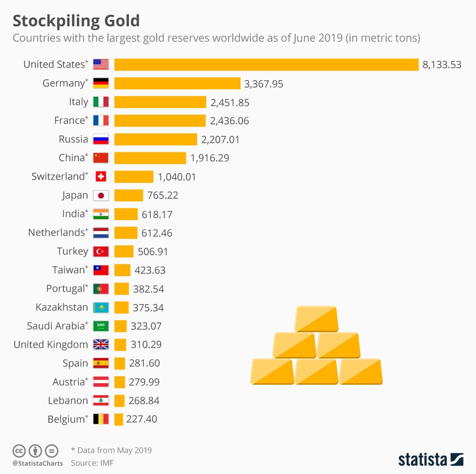 gold reserve by country