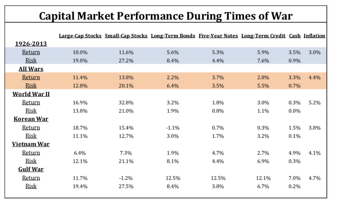 capital market performance during times of war