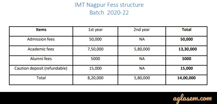 IMTs 2020 Fee Structure for Nagpur 