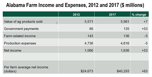 Alabama Farm Income and Expenses, 2012 and 2017 ($millions) chart