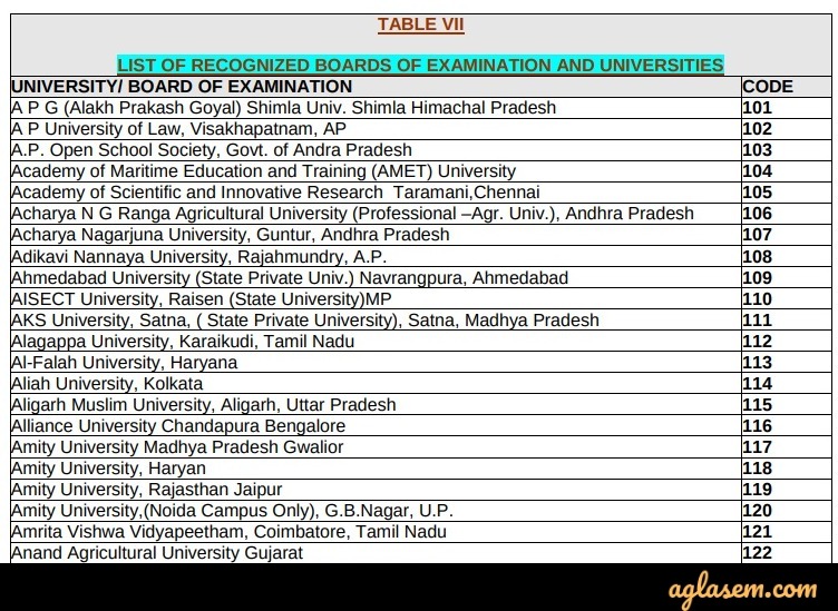 AMU 2020 List of Boards of Examination & Universities