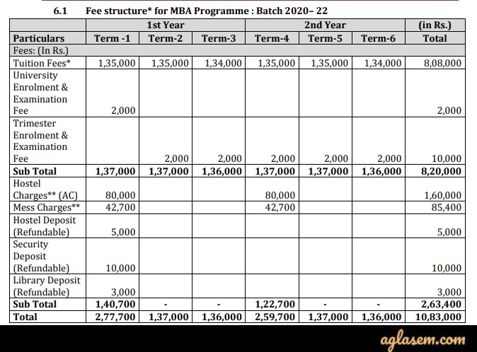 PDPU MBA Admission 2020 Fee Structure