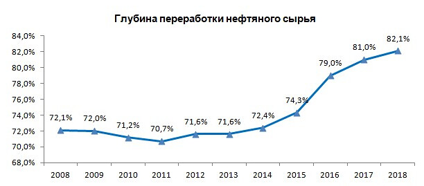 Сколько нефти и газа было добыто в России в 2019 году НЕФТЕГАЗОВАЯ