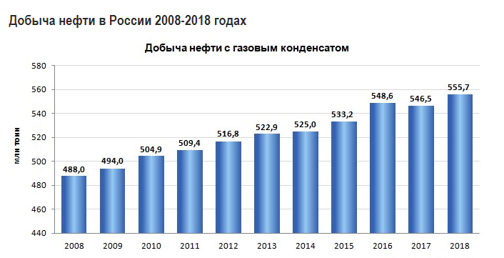 Сколько нефти и газа было добыто в России в 2019 году НЕФТЕГАЗОВАЯ