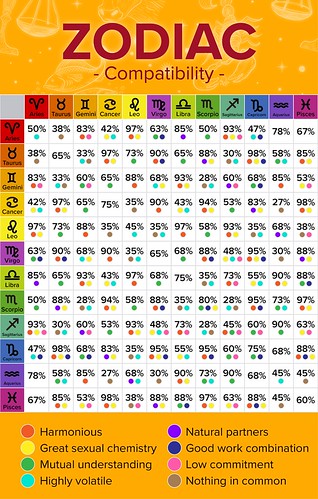 Astrological Zodiac Signs Compatibility Chart | Here is a ch… | Flickr