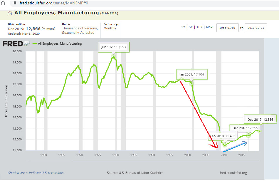 Manufacturing  employment
 (1000s of persons), seasonally adjusted