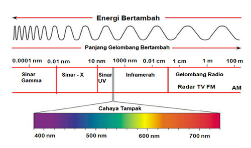 Citra foto yang menggunakan semua spektrum sinar dari warna merah hingga ungu disebut foto