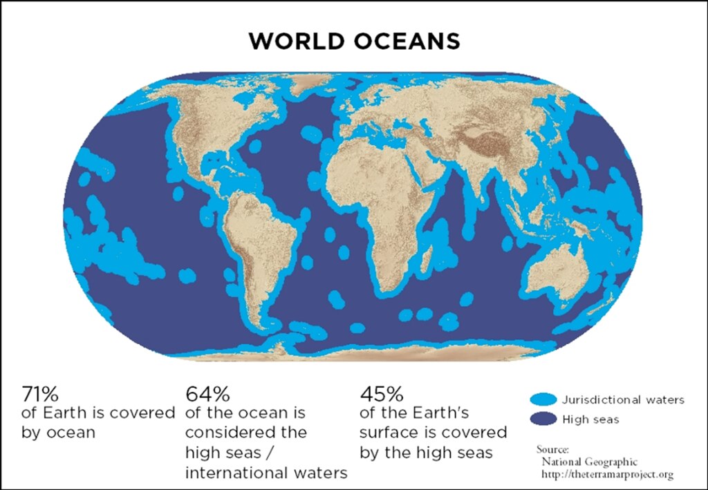圖23：公海(High sea; ABNJ) 占海洋面積的64%，但保護區的面積甚小