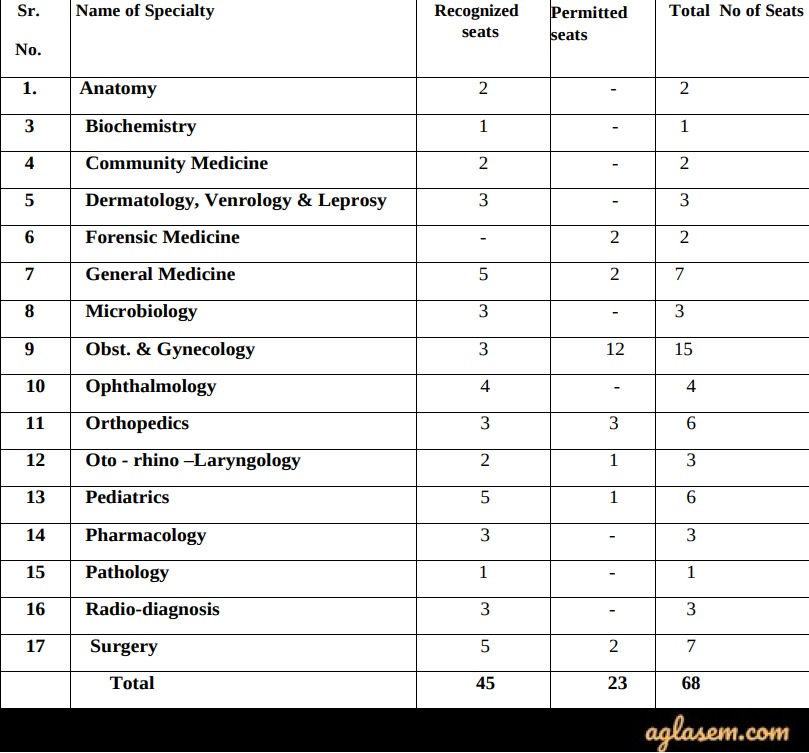 Himachal Pradesh PG Medical Admission 2020 Seat Matrix