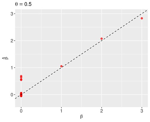 Modal estimates of the regression coefficients
