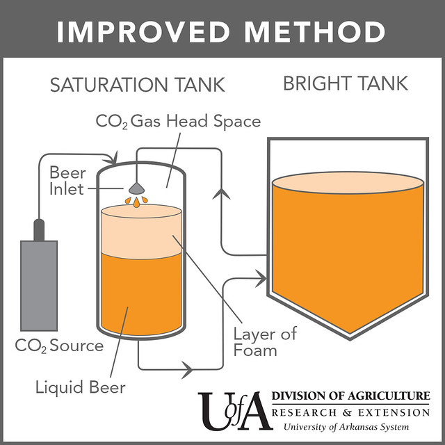 Improved beer carbonation method