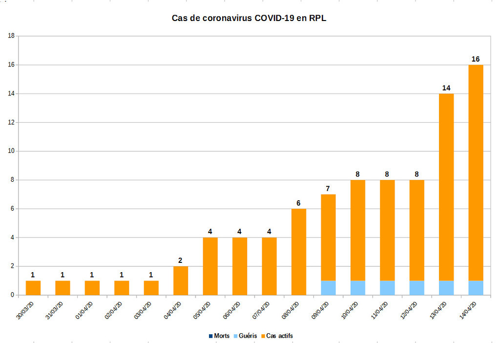 Nombre de cas de coronavirus en RPL