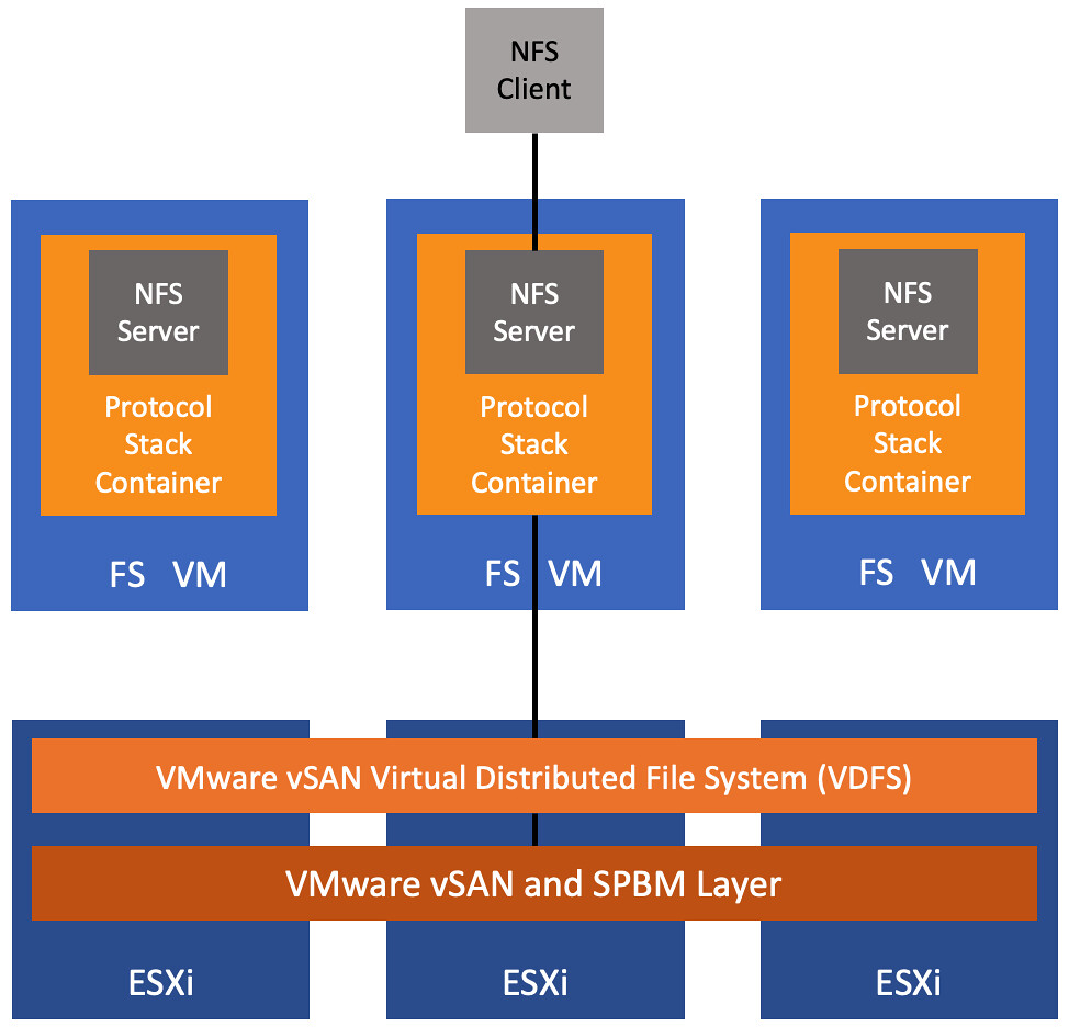 vSAN File Services: Seeing an imbalance between protocol stack containers and FS VMs