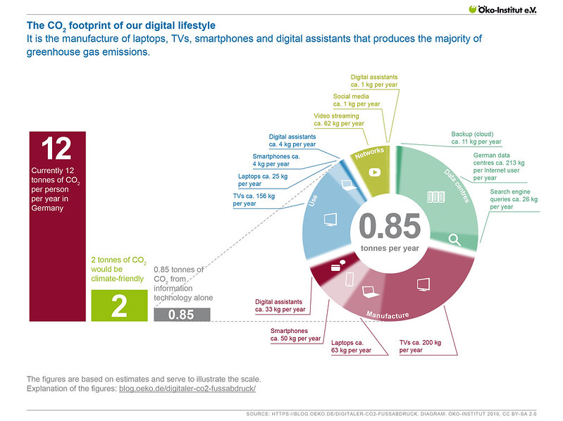 The CO2 footprint of our digital lifestyle