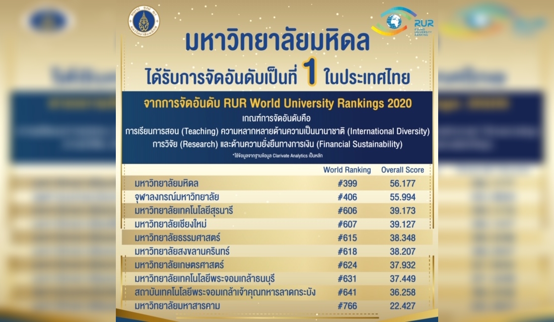 ม.มหิดล ติดอันดับ 1 ของไทย จากการจัดอันดับ Rur 2020 | ประชาไท Prachatai.Com