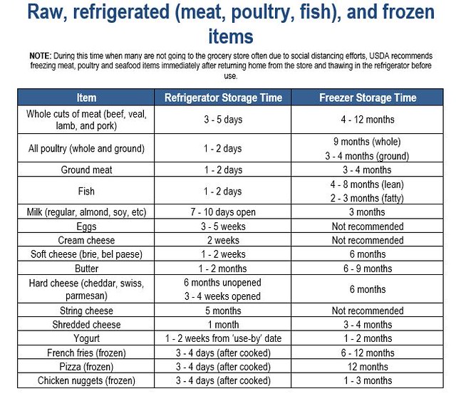 Frozen Food Storage Guide: How Long Can You Freeze Foods For?