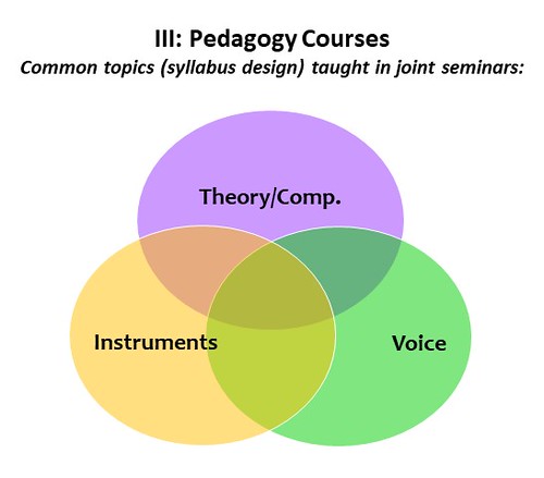 Venn diagram showing three pedagogy topics with overlapping content