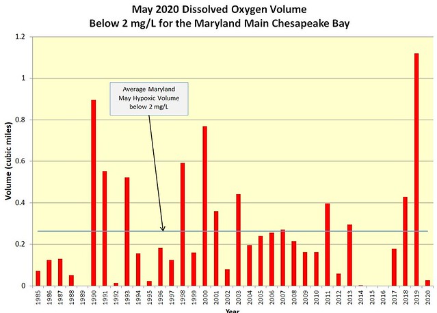 Chart of Hypoxic Water Volume in Chesapeake Bay May 2020