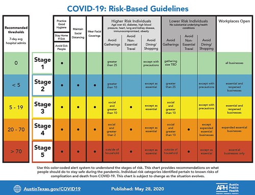 Covid-19 risk guidelines Austin Texas May 28 2020