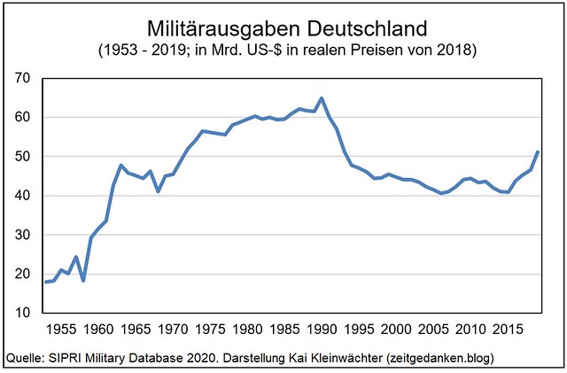 Militaerausgaben Deutschland 1953 - 2019