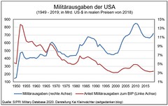 Militaerausgaben USA 1949 - 2019